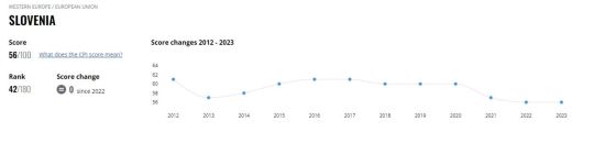 Rezultat Slovenije na Indeksu zaznave korupcije. Vir: Transparency International