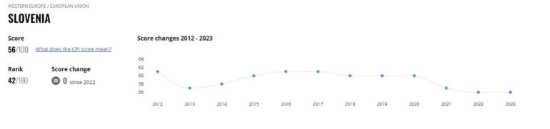 Rezultat Slovenije na Indeksu zaznave korupcije. Vir: Transparency International