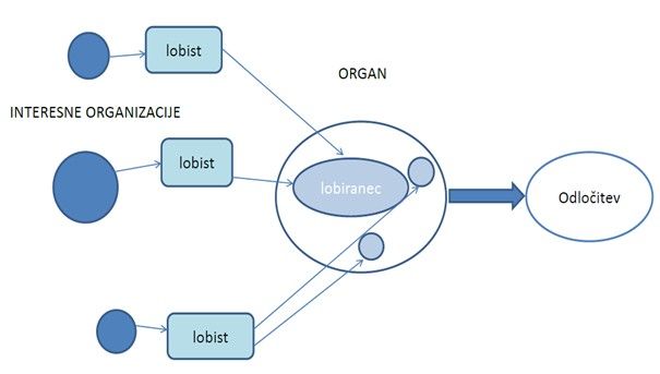 Lobiranje