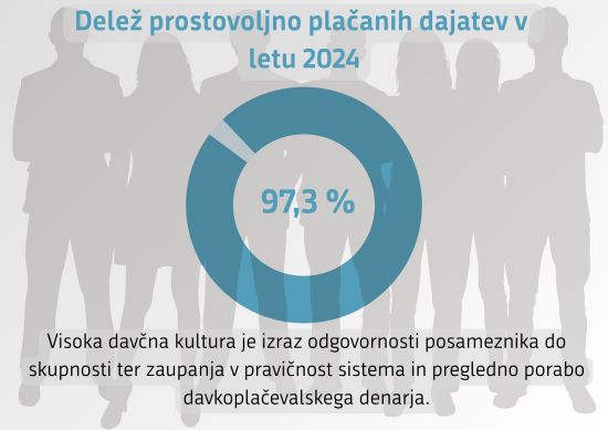 Delež prostovoljno plačanih dajatev v 2024