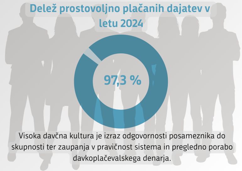 Delež prostovoljno plačanih dajatev v 2024