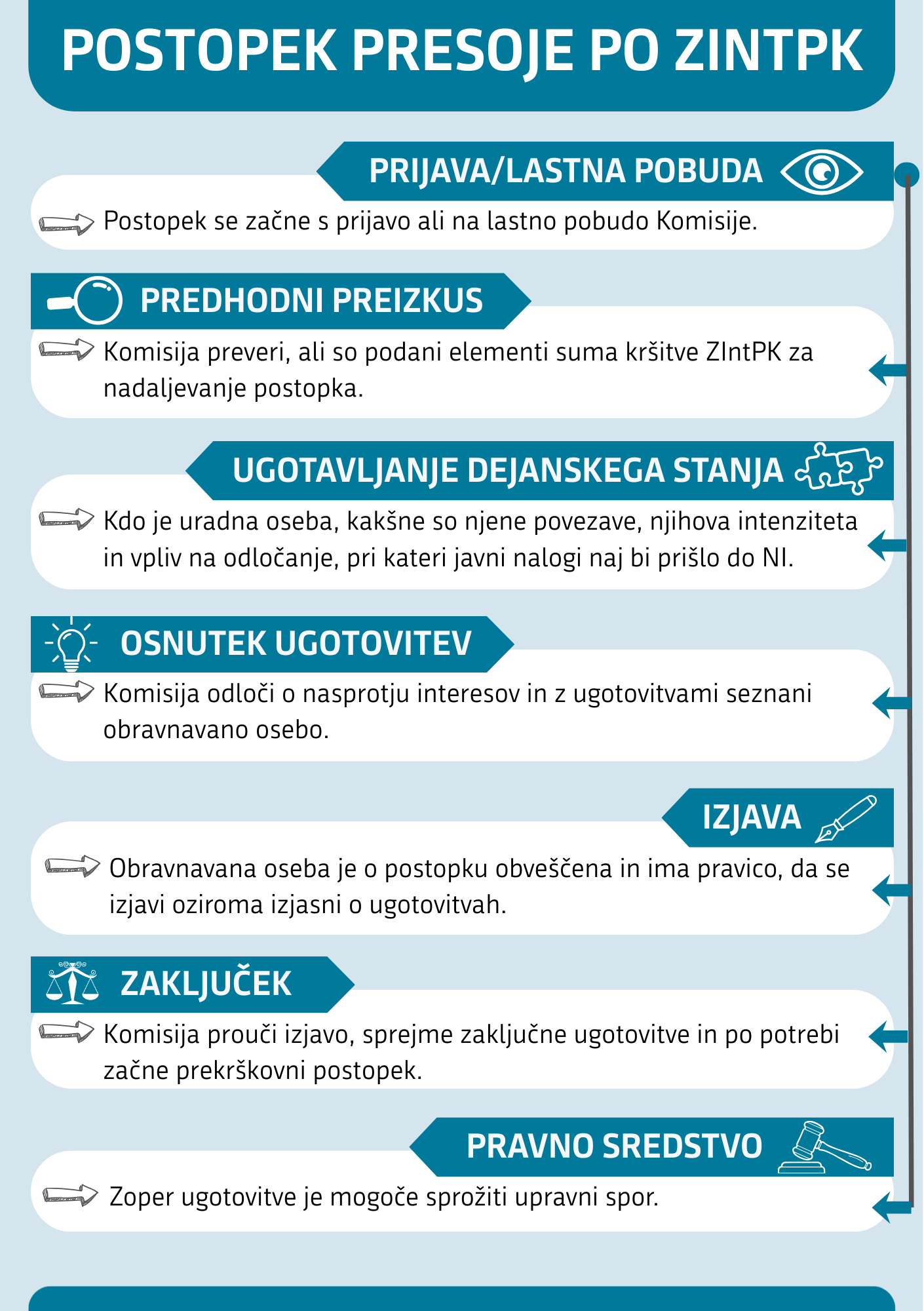 Nasprotje interesov - postopek Komisije