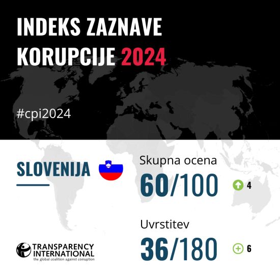 Uvrstitev Slovenije na Indeksu zaznave korupcije 2024. Vir: Transparency International Slovenia