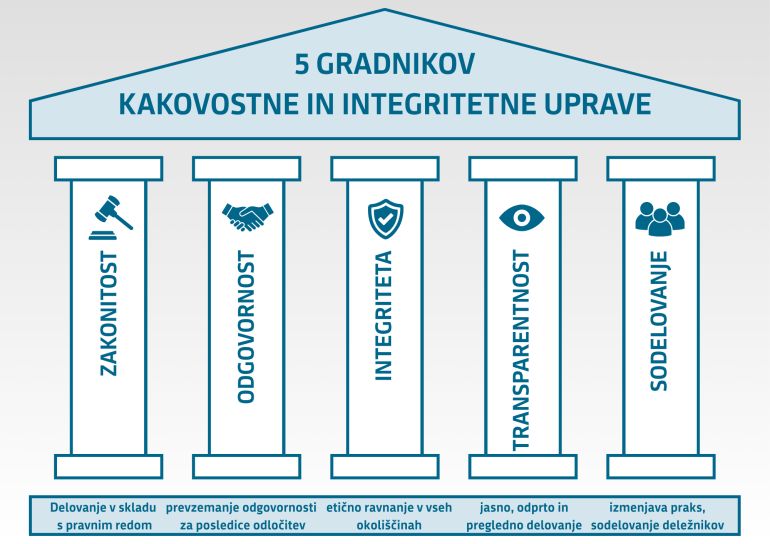 Pet gradnikov kakovostne in integritetne uprave