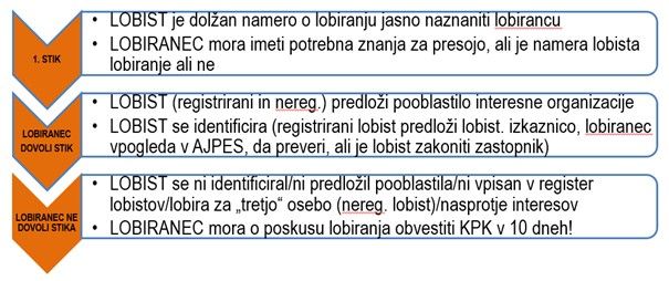 Potek lobiranja