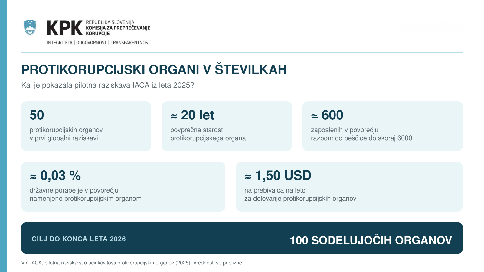 Pilotna raziskava IACA