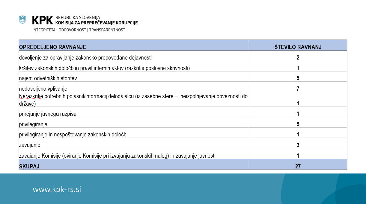 Najpogostejše zaznane kršitve integritete